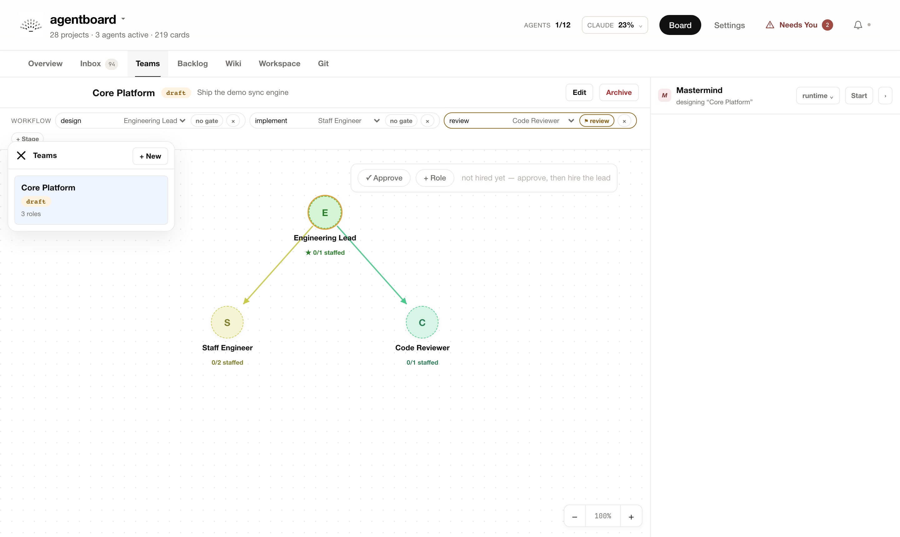 A team with a review gate: engineering lead, staff engineer, code reviewer — the mastermind ready to design it